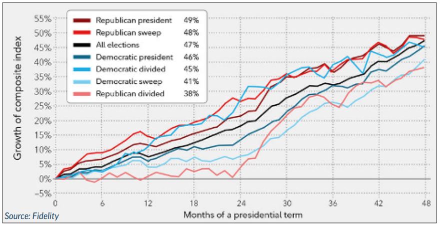 This chart shows the growth of the composite index over 0-48 months of a presidential term across eight categories: Republican President (49%), Republican Sweep (48%), All Elections (47%), Democratic President (46%), Democratic Divided (45%), Democratic Sweep (41%)and Republican Divided (38%).