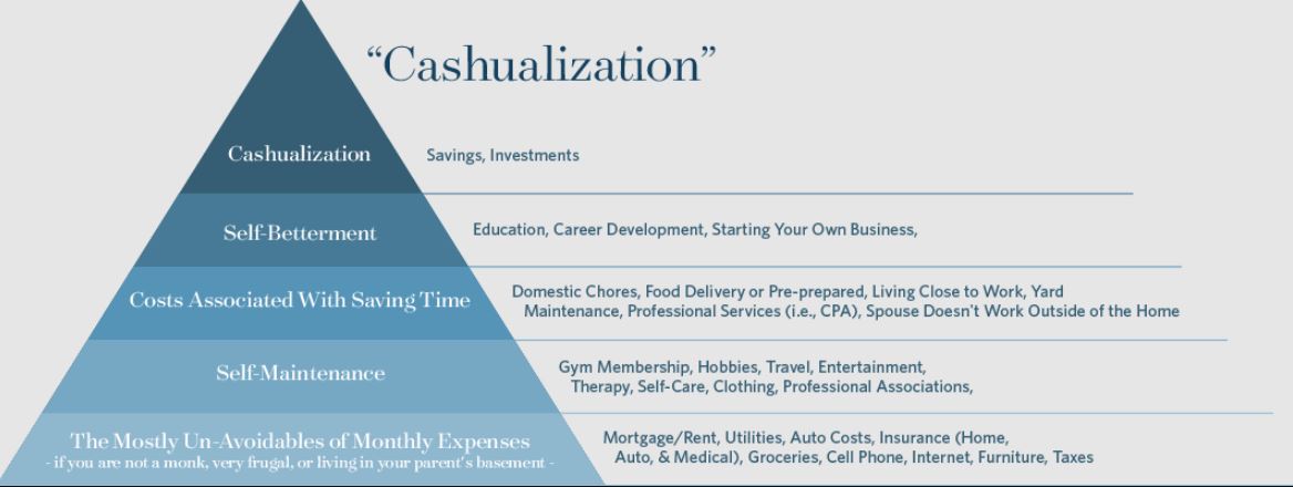 This image shows a pyramid with these sections, top to bottom: Cashualization (savings, investments), Self-Betterment (education, career development, starting your own business), Costs Associated With Saving Time (domestic chores, food delivery or pre-prepared, living close to work, yard maintenance, professional services, a spouse who doesn't work outside the home), Self-Maintenance (gym membership, hobbies, travel, entertainment, therapy, self-care, clothing, professional associations), and The Mostly Unavoidables of Monthly Expenses (mortgage/rent, utilities, auto costs, insurance for home, auto and medical, groceries, cell phone, internet, furniture, taxes).