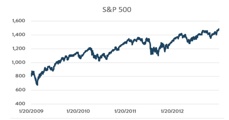 This chart shows the performance of the S&P 500 from 1/20/2009 through the end of President Obama's first term. It has a 77.4% gain during this time period.