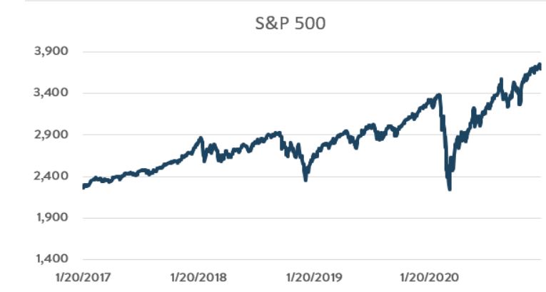 This chart shows the performance of the S&P 500 from 1/20/2017 through the end of President Trump's single term. It has a 64.1% gain during this time period.