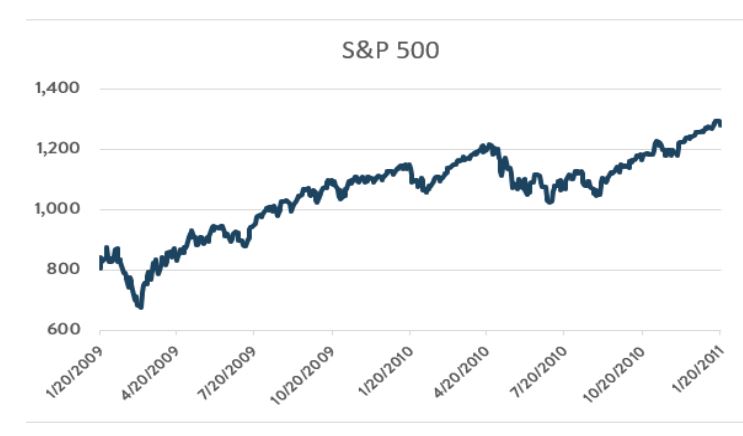 This chart shows the performance of the S&P 500 from 1/20/2009 through 1/20/2011, when President Obama was in office and the Democrats held the senate. It has a 59% gain during this time period.