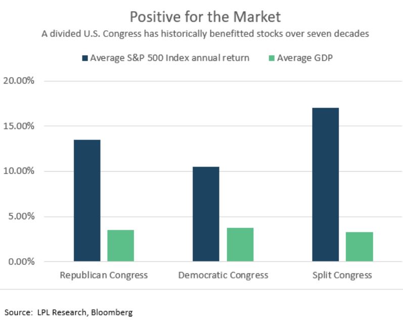 The chart shows the average S&P 500 index annual return and the average GDP across seven decades when there is a republican congress, a democratic congress and a split congress. The earnings are higher with a split congress, even though GDP was lower. 