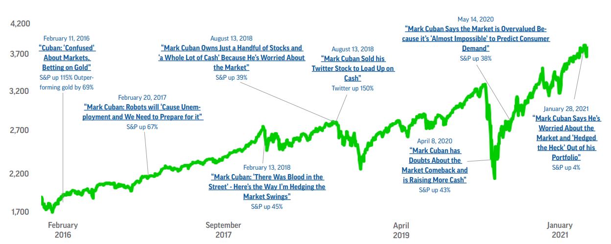 This chart shows several times Mark Cuban made headlines with his worries about the market (and how incorrect he was). 