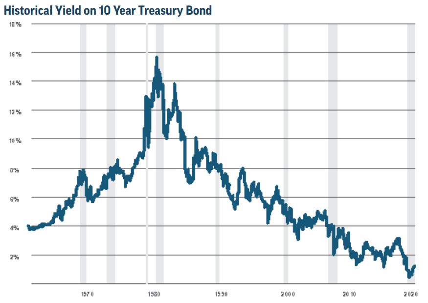 This chart shows the historical yield on the 10-year Treasury bond. Overall, it rises from around 1960 to around 1980, where it makes a sharp, mountain-like peak, before going down at around the same trajectory it went up at previously from around 1980 through 2020.
