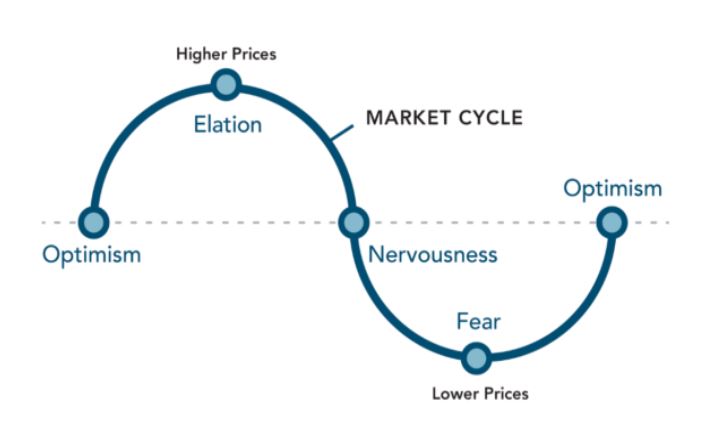 This visual shows the market cycle and the feelings that typically accompany it. When the market is neutral, people are often optimistic. As the market reached a high point, with higher prices, people are often elated. As the market goes back down to neutral, people are often nervous. As the market dips even lower and reaches a low point, people are often fearful. Then, when the market goes back to neutral, people often return to being optimistic (and the cycle continues). 