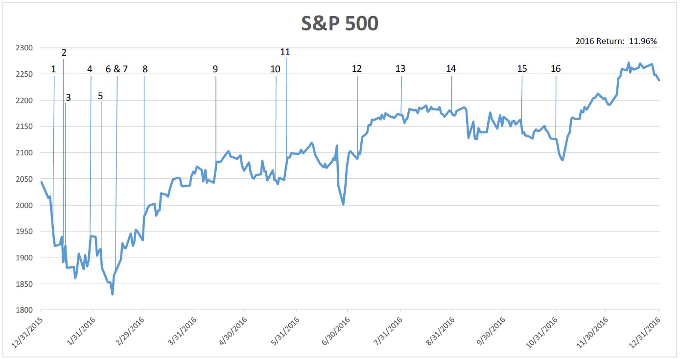 This is a chart of the S&P 500 and its values from 12/31/2015 through 12/31/2016. There are 16 points identified that correspond to the 16 points discussed below.