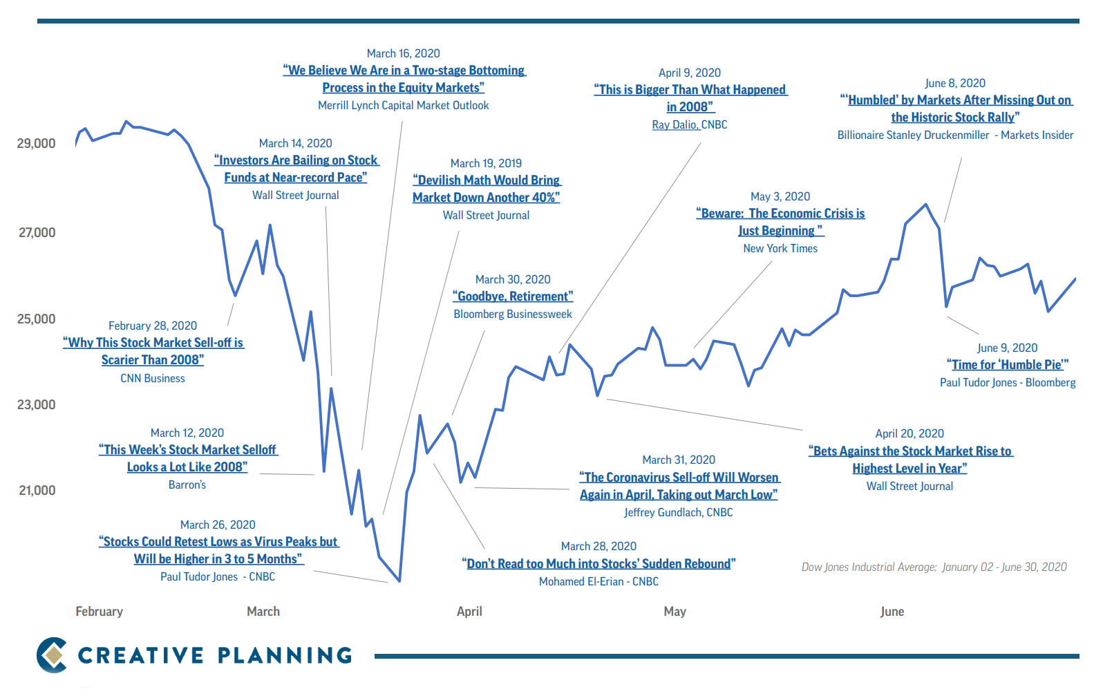This chart shows several negative headlines from several news organizations (and where the S&P 500 was when these headlines came out) as well as how incorrect many were, as things got better in the market over time rather than worse, as predicted by these outlets.