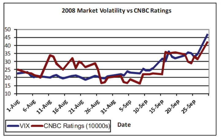 This chart shows the correlation between market volatility and CNBC’s ratings during the Great Recession. The two lines move together at times but don't always.