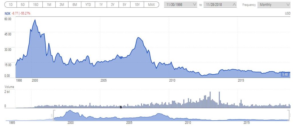 Nokia’s monthly price stock chart, 11/30/1998-11/28/2018