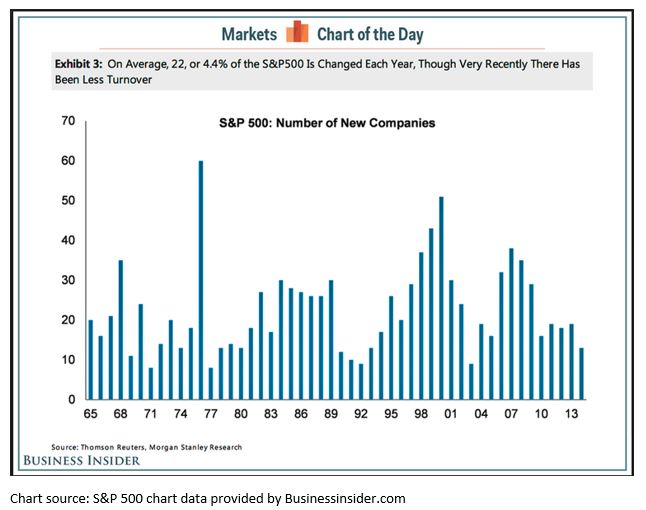 This chart shows the number of new companies in the S&P 500; on average, 22 (or 4.4%) of the S&P 500 is changed each year, though very recently there has been less turnover. 