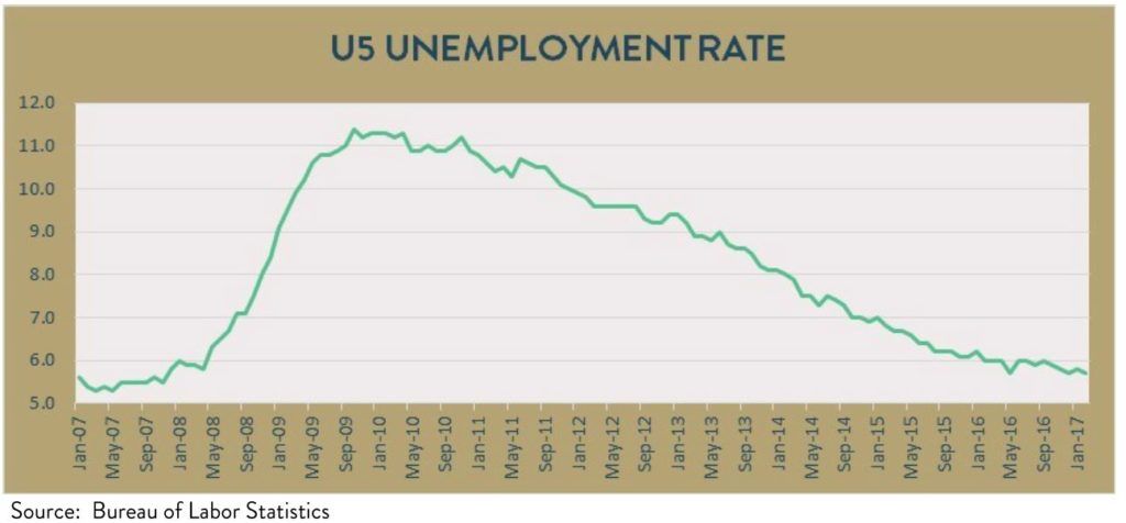This chart shows the U5 unemployment rate from January 2007 through January 2017. It follows the regular unemployment rate. Here too. the rate rises sharply in 2008 and 2009 and then trends downward more slowly from 2010 through 2017.