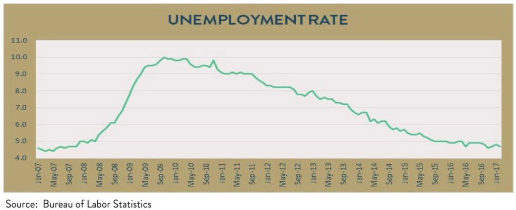 This chart shows the unemployment rate from January 2007 through January 2017. The rate rises sharply in 2008 and 2009 and then trends downward more slowly from 2010 through 2017.