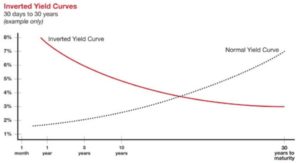 This shows a normal yield curve and an inverted yield curve. The two lines cross like a curved X.