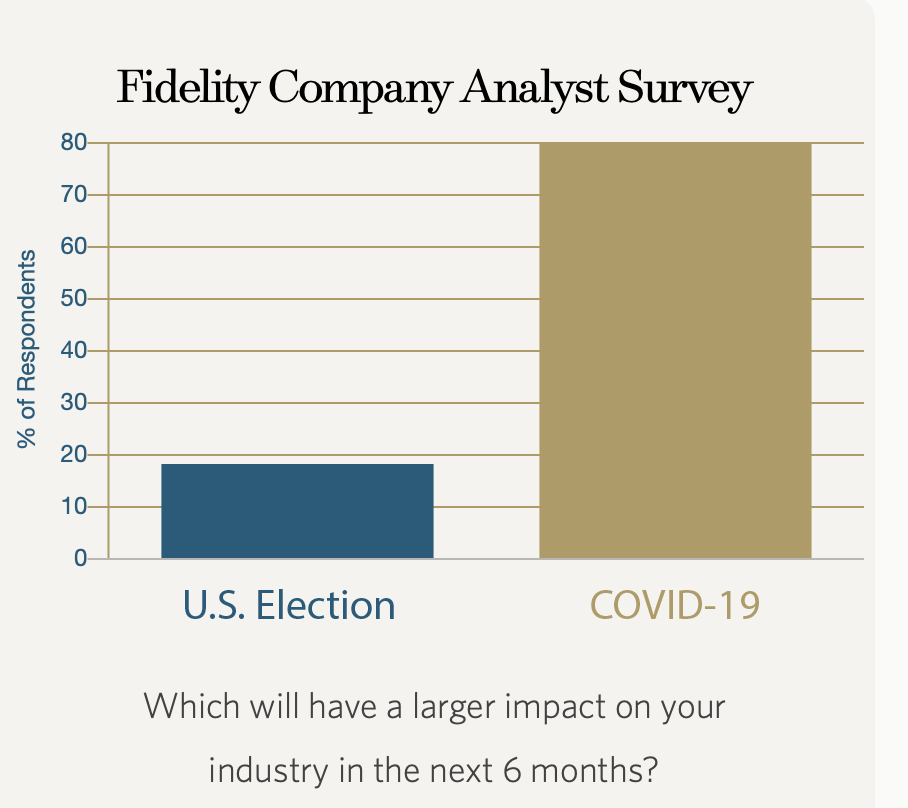 This chart shows the results of a Fidelity Company Analyst Survey asking "Which will have a larger impact on your industry in the next six months?" While fewer than 20% of people responded "U.S. Election," 80% of people responded "COVID-19."