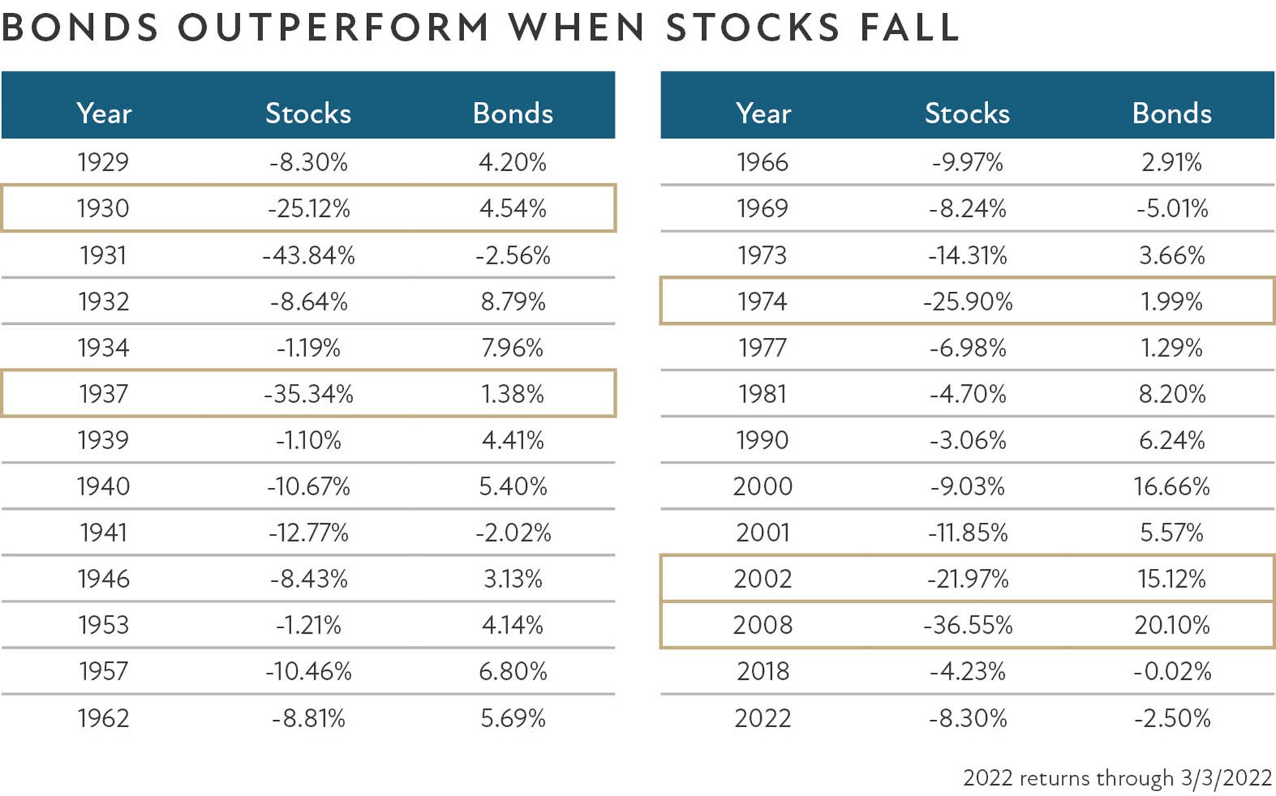 This chart shows how bonds outperform when stocks fall, such as what happened in 1930, 1937, 1974, 2002 and 2008.
