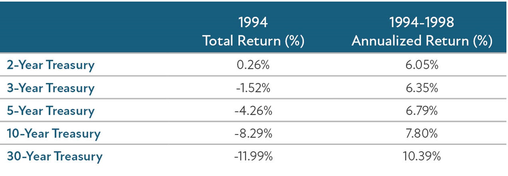 This chart shows 2-year, 3-year, 5-year, 10-year and 30-year Treasury returns both in 1994 and annualized 1994-1998. The 1994 returns range between 0.26% and -11.99%. The 1994-1998 annualized returns range between 6.05% and 10.39%.
