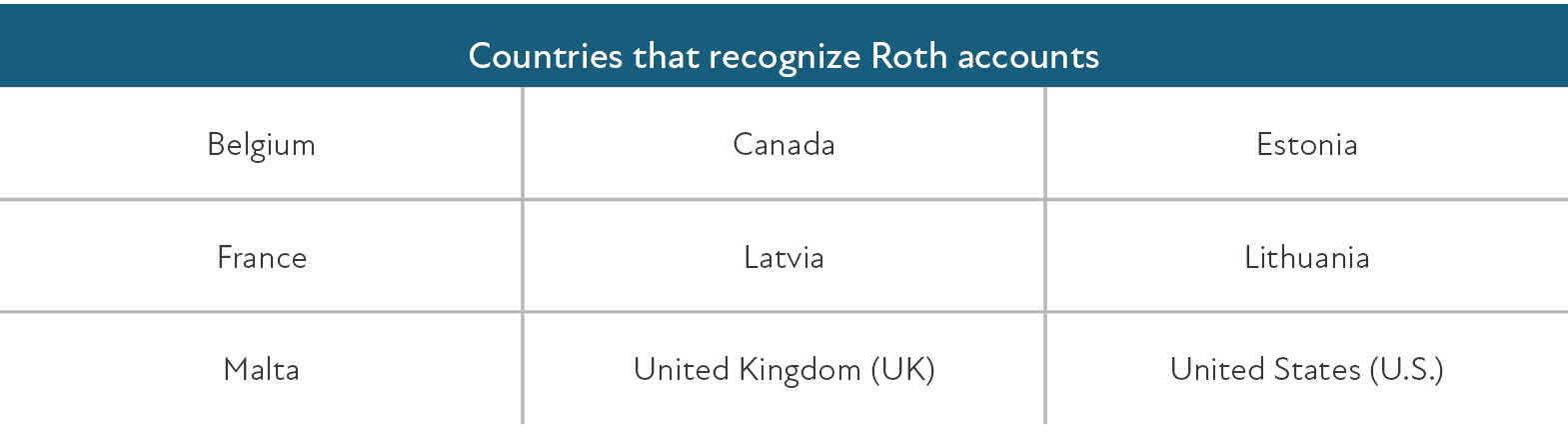 Countries-That-Recognize-Roth-Accounts
