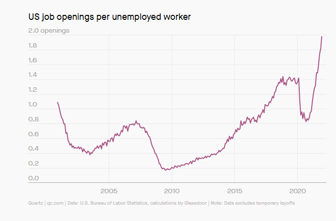 This chart running from 2000 to 2022 shows U.S. job openings per unemployed worker. The chart trends upward over time, despite occasional setbacks, and is at an all-time high in 2022 with nearly 2.0 openings per unemployed worker.
