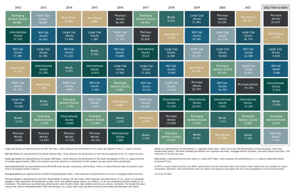 This is a chart showing the performance of several asset classes over the last decade. For a larger interactive version of this chart, visit https://creativeplanning.com/insights/periodic-table