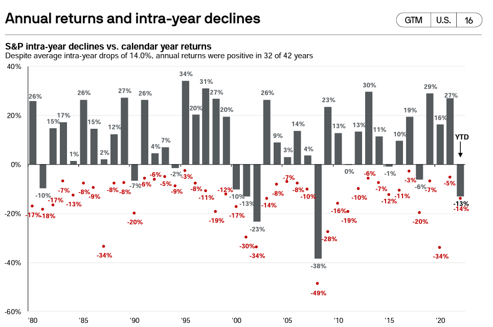 This graph shows annual returns and intra-year declines. Despite intra-year drops of 14%, annual returns were positive in 32 of 42 years.