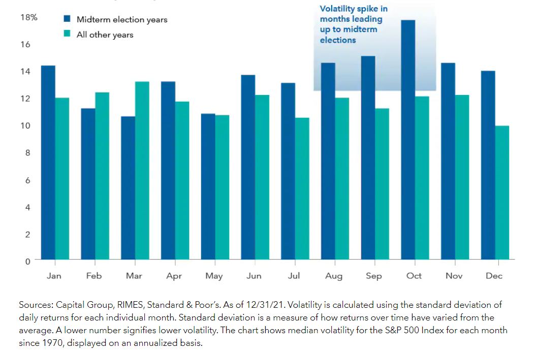 This chart shows how market volatility spikes in the months leading up to midterm elections