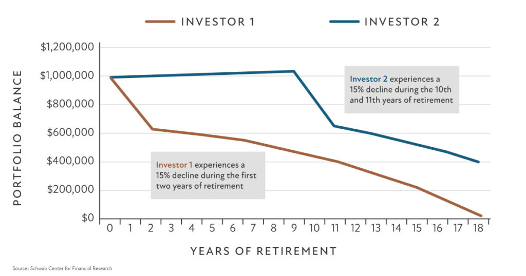 Properly Timing Your Retirement Chart