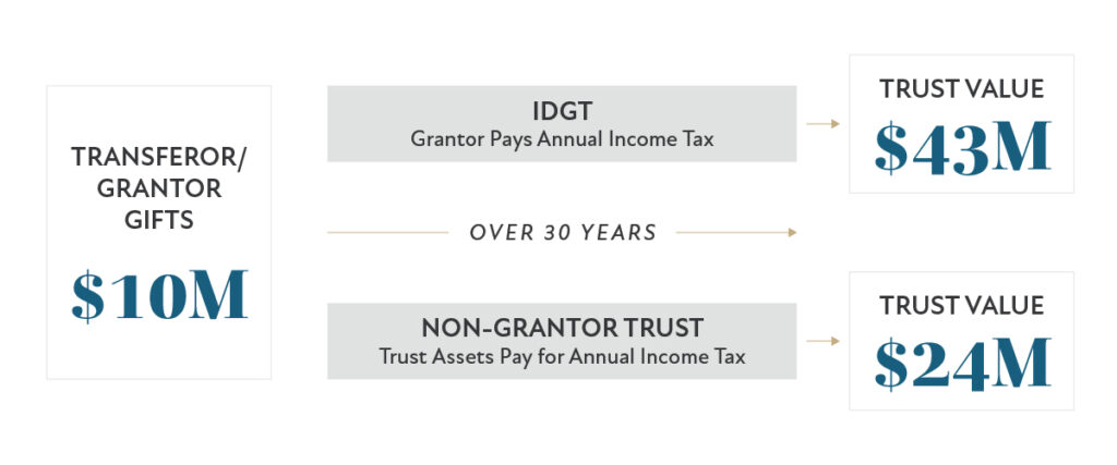 This image shows the difference in trust value after 30 years of putting $10M into either an intentionally defective grantor trust ($43M) or a non-grantor trust ($24M). Source: https://www.bnymellonwealth.com/insights/maximize-next-generation-assets-with-intentionally-defective-grantor-trusts.html