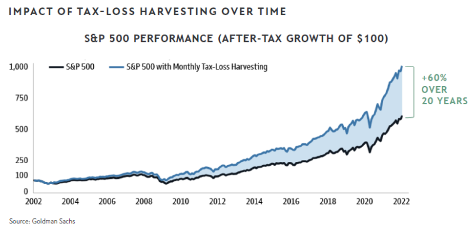 Hypothetical after-tax growth of the S&P 500 with and without systematic tax-loss harvesting over roughly 20 years.