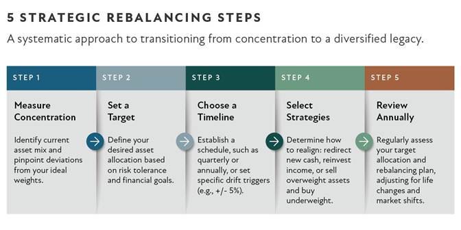 Infographic outlining five strategic rebalancing steps for investors: measure concentration, set a target, choose a timeline, select strategies, and review annually