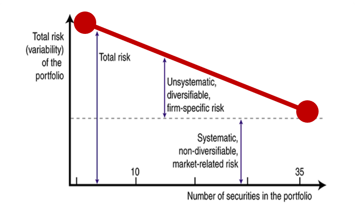 Chart illustrating how total portfolio risk declines as the number of securities increases, separating diversifiable firm-specific risk from non-diversifiable systematic market risk