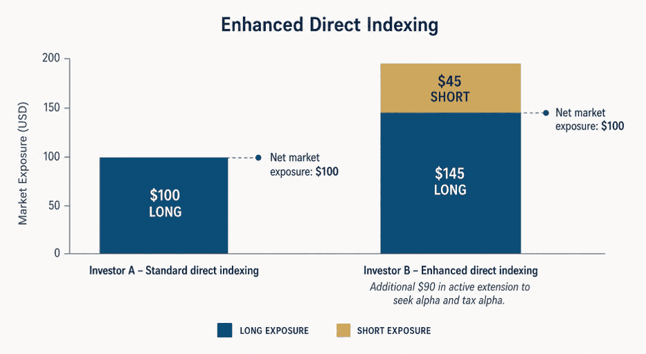 Illustrative comparison of two $100 investments showing a conventional tax-aware strategy for Investor A with $100 long exposure versus enhanced direct indexing for Investor B with $45 long, $100 long core and –$45 short exposure, both with net market exposure of $100 and nearly twice the dollars at work.