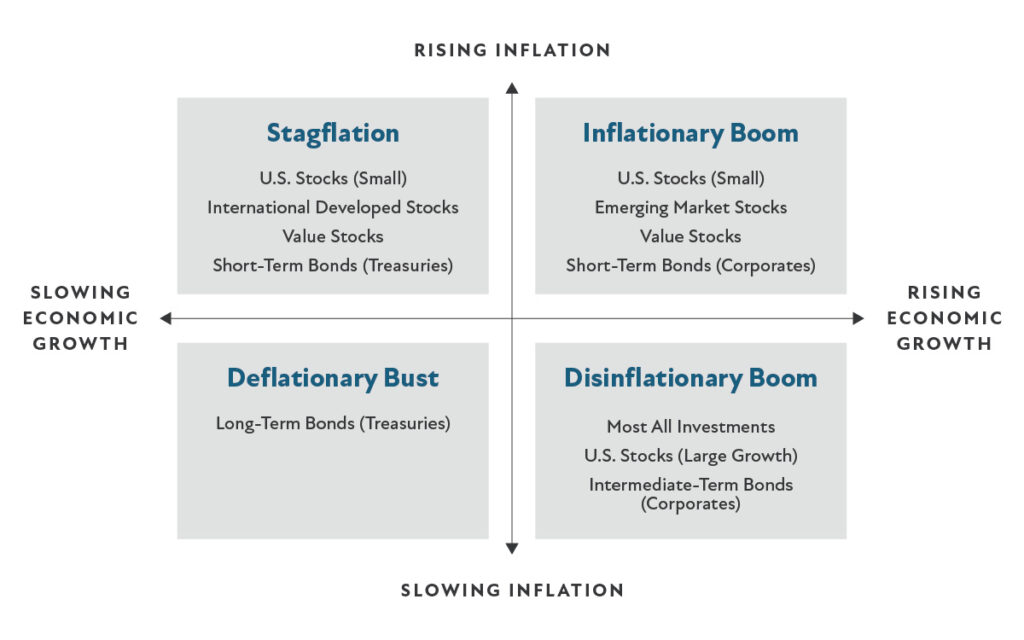 Four-quadrant asset allocation chart mapping stagflation, inflationary boom, deflationary bust and disinflationary boom to suggested investments such as stocks and bonds