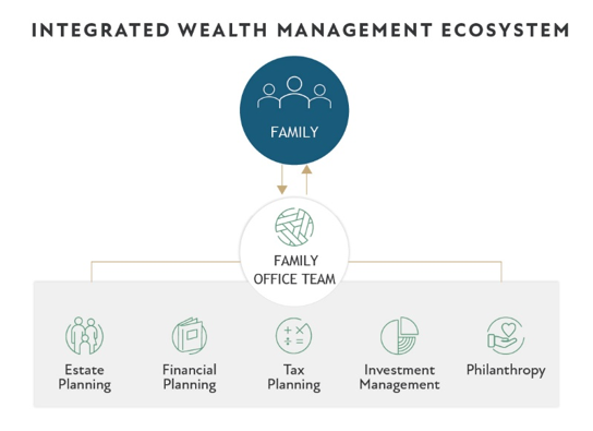 Integrated wealth management ecosystem showing a family supported by a family office team coordinating estate, financial, tax, investment and philanthropic planning